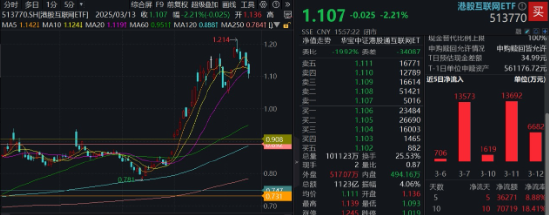 大动作，阿里、腾讯最新宣布！港股互联网ETF（513770）五连跌，机构：逢低布局“黄金坑”