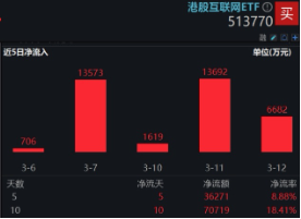 大动作，阿里、腾讯最新宣布！港股互联网ETF（513770）五连跌，机构：逢低布局“黄金坑”