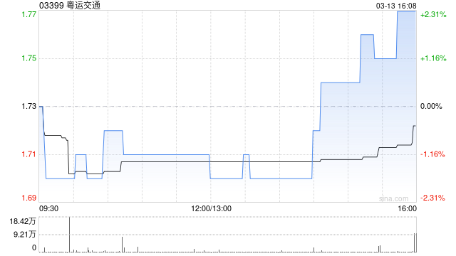 粤运交通公布2024年业绩 归母净利润约2.365亿元同比增长17.15%