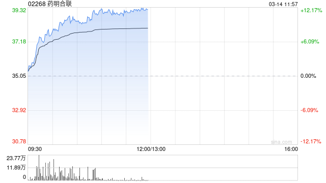 药明合联早盘涨逾10% 宣布与AbTis签署战略合作意向书
