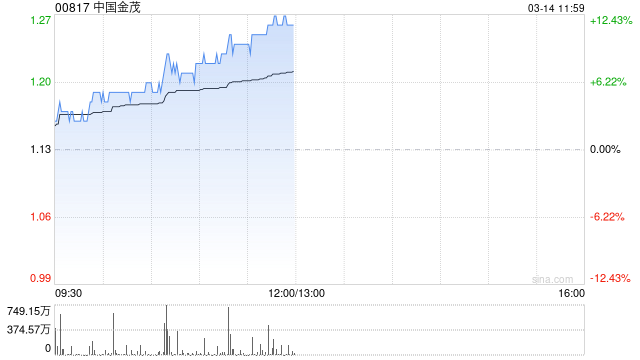 内房股早盘集体走高 中国金茂涨逾10%融创中国涨逾6%