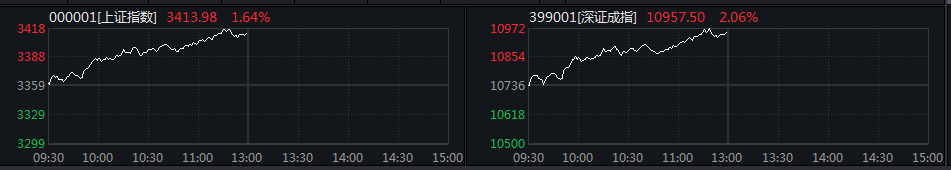 沪指升破3400点创年内新高，离岸人民币同步涨超百点