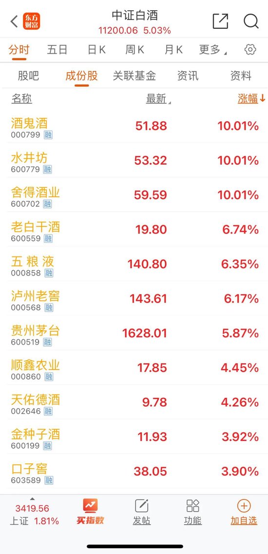 突破3400点！白酒大爆发，发生了什么？