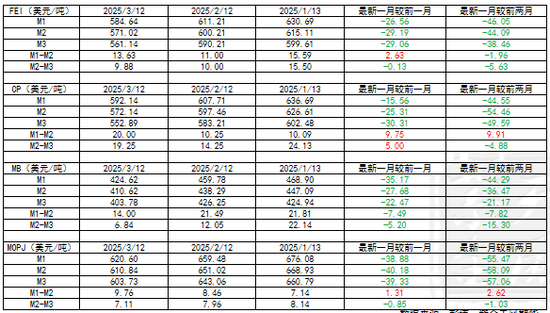 【LPG二季报】再平衡之路