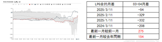 【LPG二季报】再平衡之路