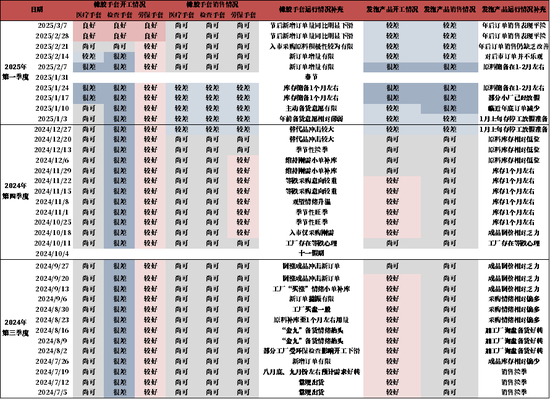 【天然橡胶二季报】2025年供应有增，供需差仍倒挂