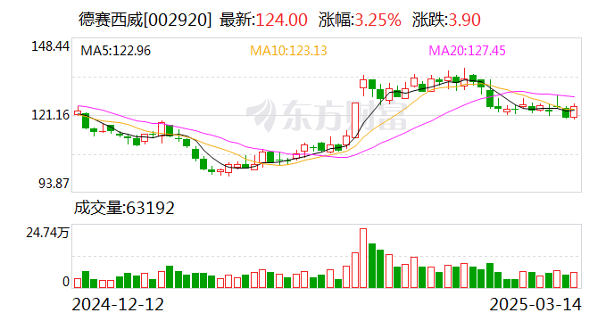 德赛西威：2024年净利润同比增长29.62% 拟10派12元