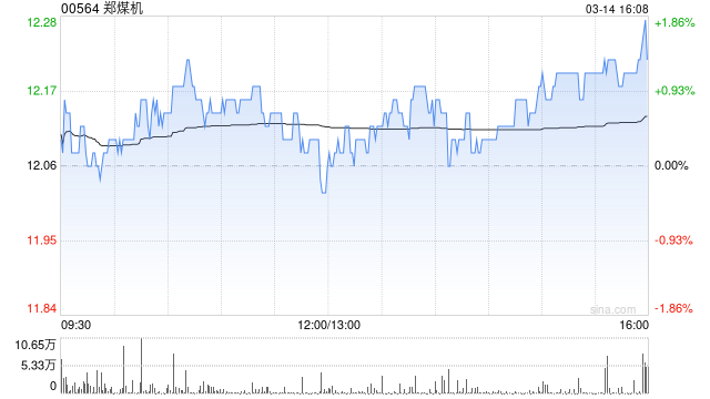 郑煤机3月14日斥资7878.97万元回购511.09万股A股