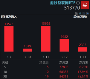 沪指站上3400点！新老“牛市旗手”狂飙，金融科技ETF（159851）暴涨4.49%，券商ETF拉升3.38%