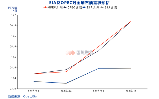 【能源评数】2025年3月IEA/EIA/OPEC月报解读