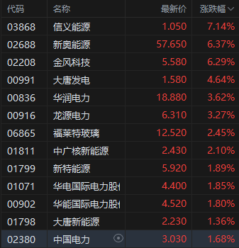 港股绿电概念股集体大涨 机构指光伏行业或迎复苏