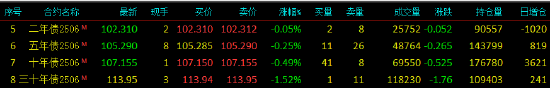 快讯：国债期货午后跌幅扩大，30年期主力合约跌1.58%