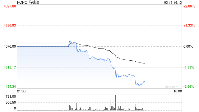 快讯：BMD马来西亚棕榈油主力合约日内跌幅达2.40%