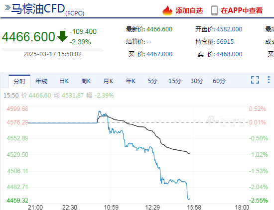 快讯：BMD马来西亚棕榈油主力合约日内跌幅达2.40%