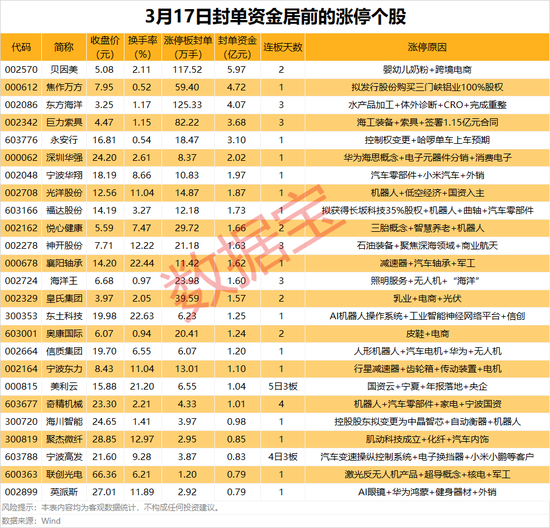 三孩概念热度持续，热门股封单资金近6亿元