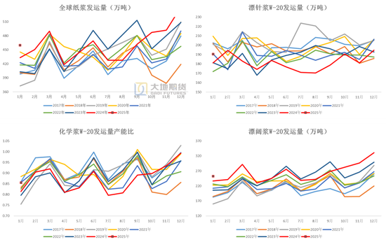 纸浆：上下游继续博弈