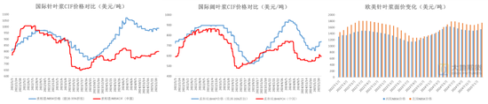 纸浆：上下游继续博弈