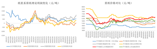 纸浆：上下游继续博弈