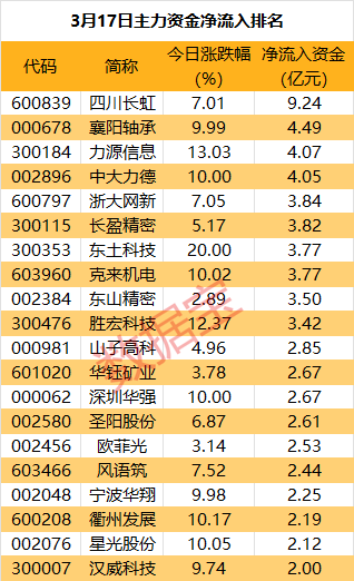 突然拉升，尾盘主力重金抢筹光学巨头