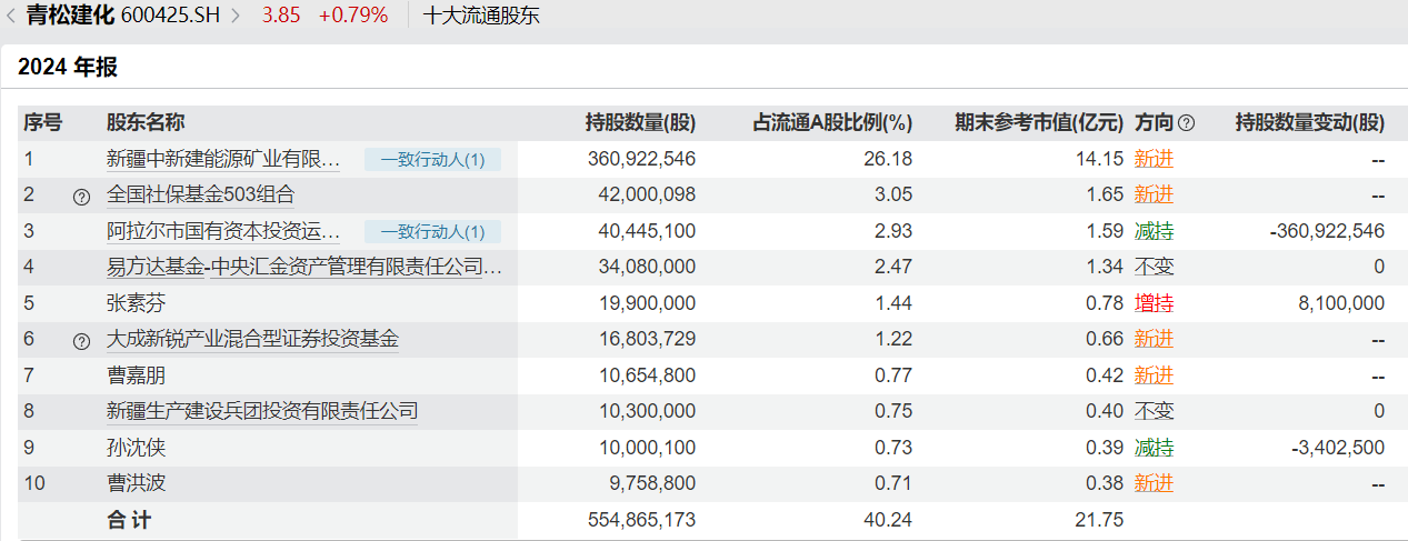 全国社保基金组合、基本养老保险基金组合的最新持仓动向来了