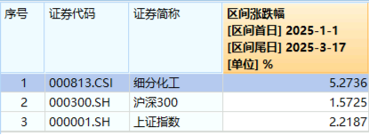 政策暖风频吹！化工板块震荡上行，化工ETF（516020）红盘报收，标的指数年内表现显著占优！