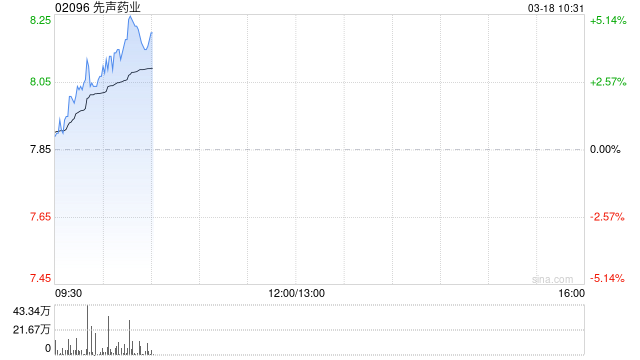 先声药业早盘涨近5% 交银国际维持买入评级