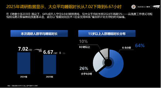 慕思发布睡眠白皮书洞察“困”境  AI智能床垫新品 T11+智启健康好眠