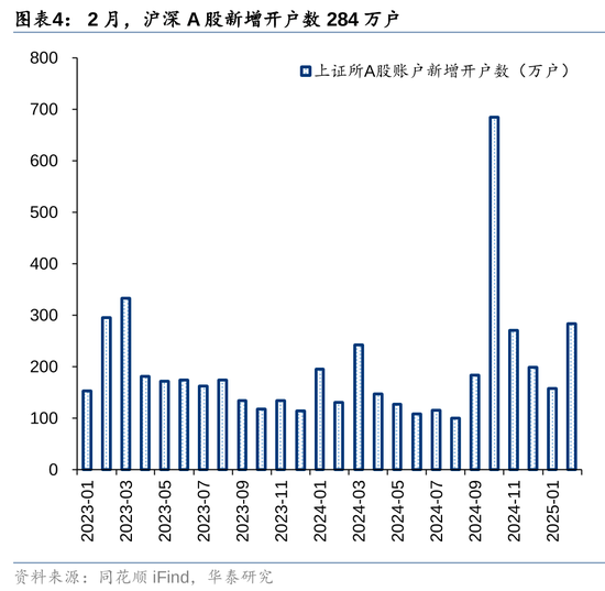 华泰策略：A股资金面仍有一定增量