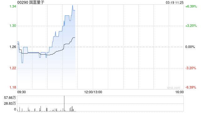 国富量子早盘涨超5% 公司正式启动DeepSeek一体机业务