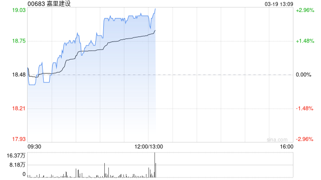 嘉里建设发布年度业绩 股东应占溢利8.08亿港元同比减少75%