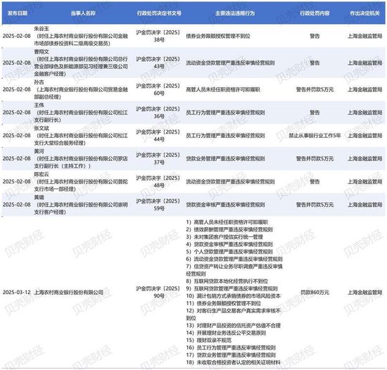 上海农商行等多家农商行年内因债券业务违规被金融监管部门处罚