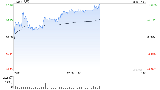 古茗涨势不减大涨8% 股价刷新历史新高