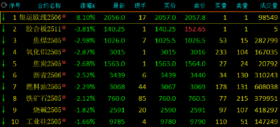 收评：沪金涨超1% 集运指数跌超8% 焦煤等跌近3%