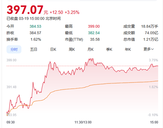 万亿巨头，再创新高