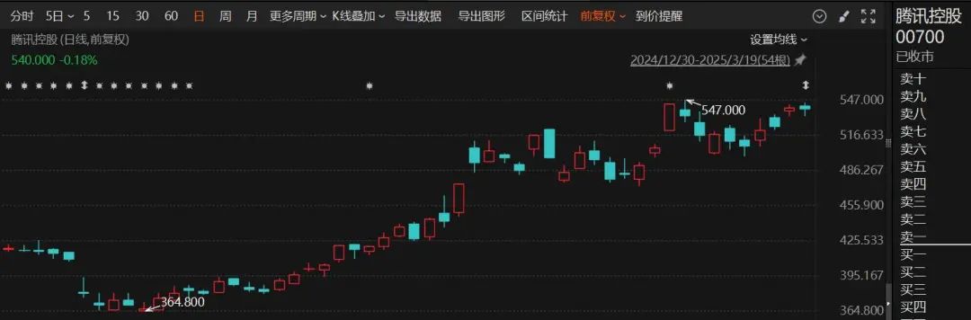 炸裂！腾讯2024年净利2227亿元，分红410亿港元！马化腾最新发声