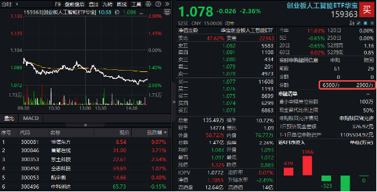 CPO概念意外下挫，创业板人工智能ETF华宝（159363）收跌2.36%，资金逢跌抢筹3400万份