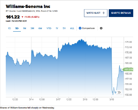 Williams-Sonoma发布业绩指引后股价下跌6.4%