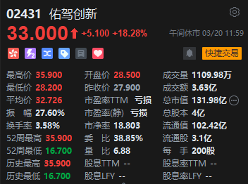 午评：港股恒指跌1.18% 恒生科指跌1.68% 佑驾创新一度大涨28%