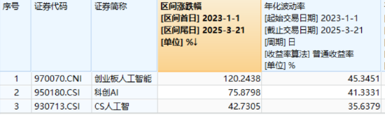 沪指失守3400点，创业板人工智能三连阴，资金逆市抢筹！深海科技再升温，国防军工持续超额