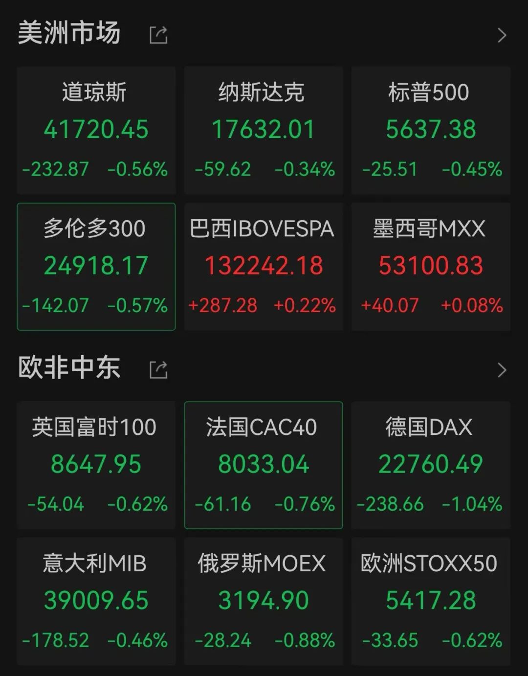 黄金大跌：一度跌破3000美元/盎司关口，最多较历史高位下跌逾50美元